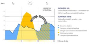 energia solar gráfico de créditos de energia